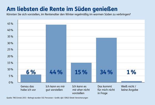 Umfrage Rente